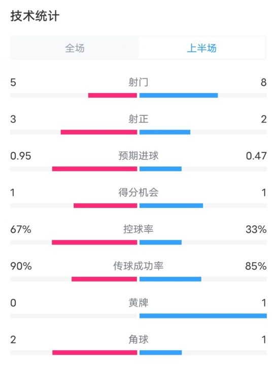  熱刺1-0曼聯(lián)半場(chǎng)數(shù)據(jù)：射門(mén)5-8，射正3-2，控球率67%-33%