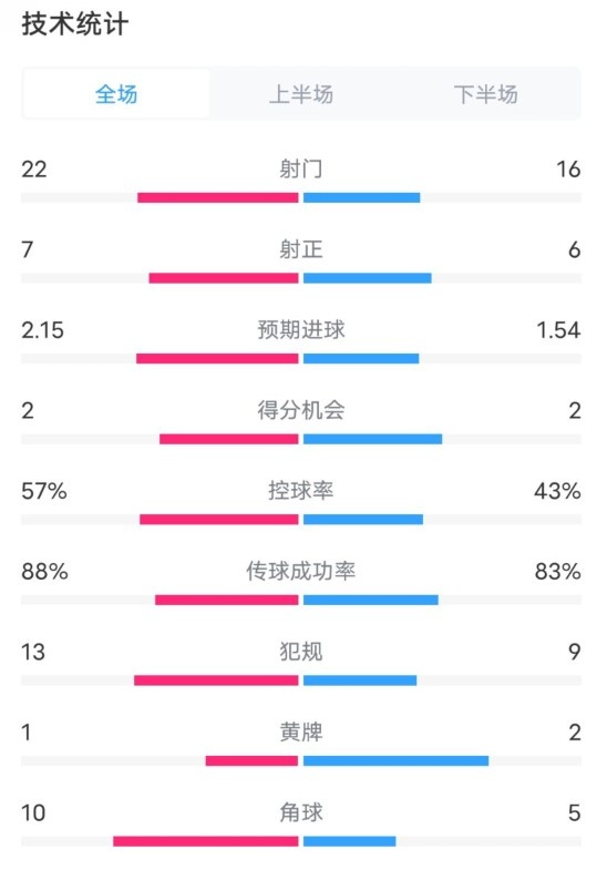  熱刺1-0曼聯(lián)全場數(shù)據(jù)：射門22-16，射正7-6，控球率57%-43%