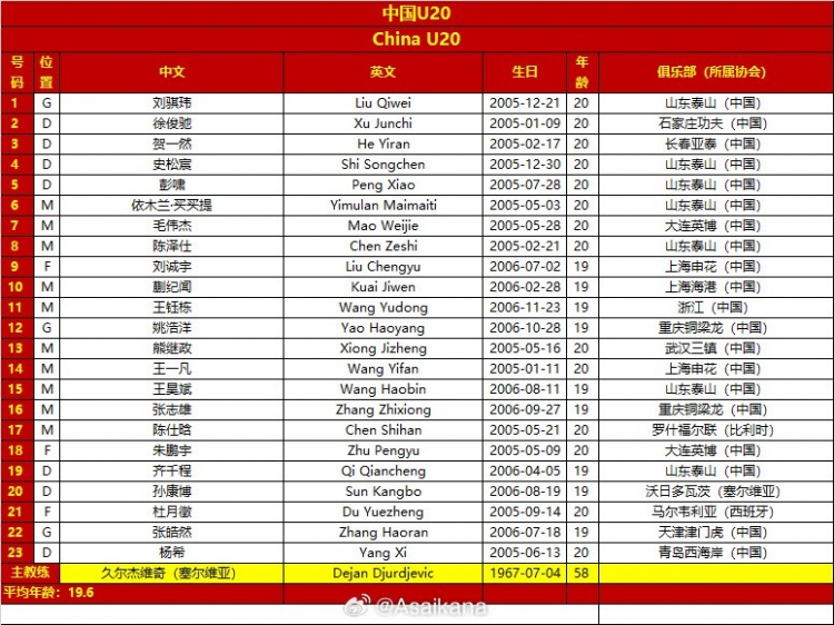  國(guó)青戰(zhàn)澳大利亞23人名單：劉誠(chéng)宇累積兩黃將停賽，澳洲無(wú)人染黃