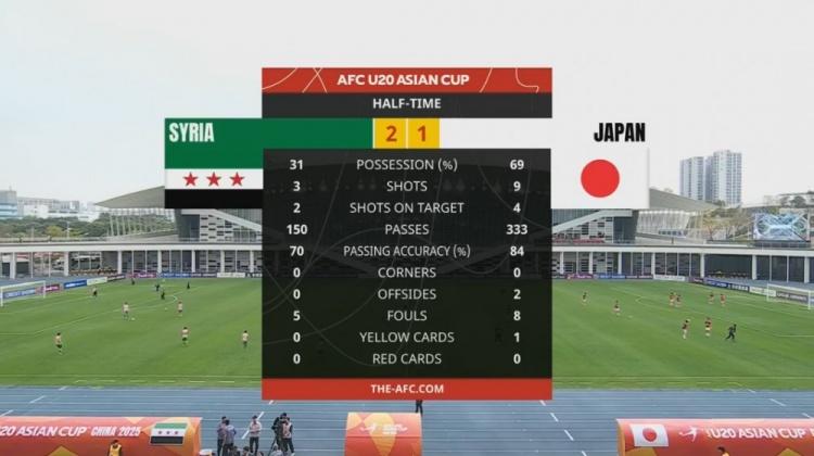  日本U20半場控球率近7成、射門9次，敘利亞U20隊2次射正進2球