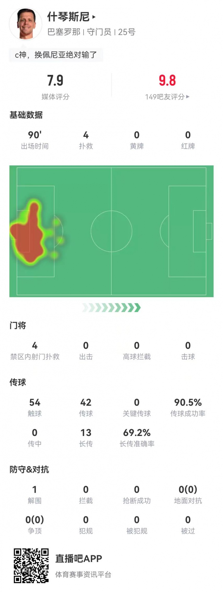  隱藏功臣！什琴斯尼本場4次撲救+13長傳9成功 獲評7.9分并列最高