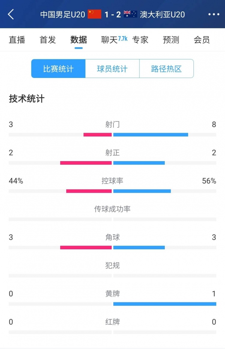  國青vs澳大利亞半場數(shù)據(jù)：射門次數(shù)3-8，控球率44%-56%
