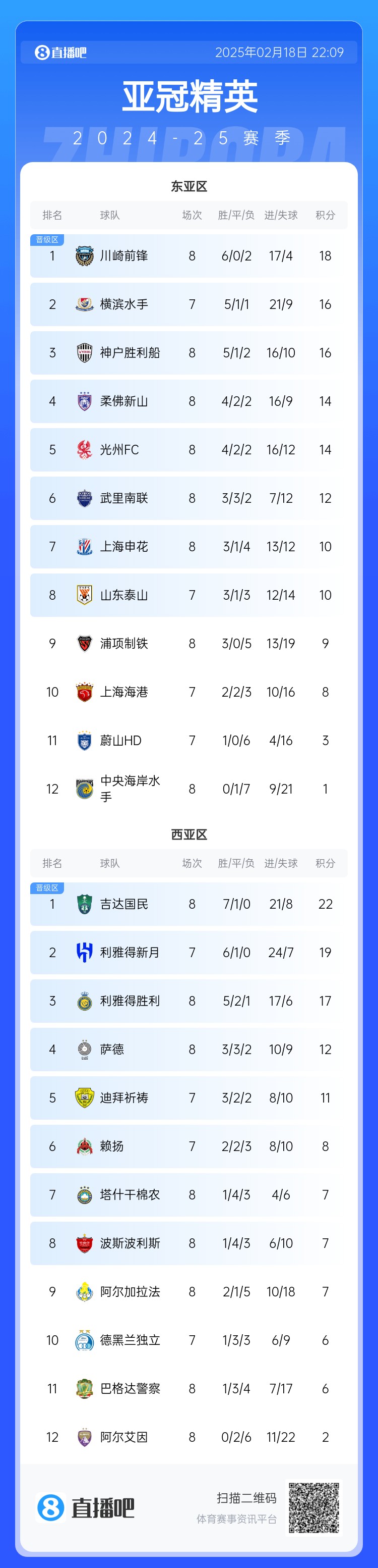  亞冠積分榜：申花10分結(jié)束聯(lián)賽階段暫升晉級區(qū)，泰山海港明日出戰(zhàn)
