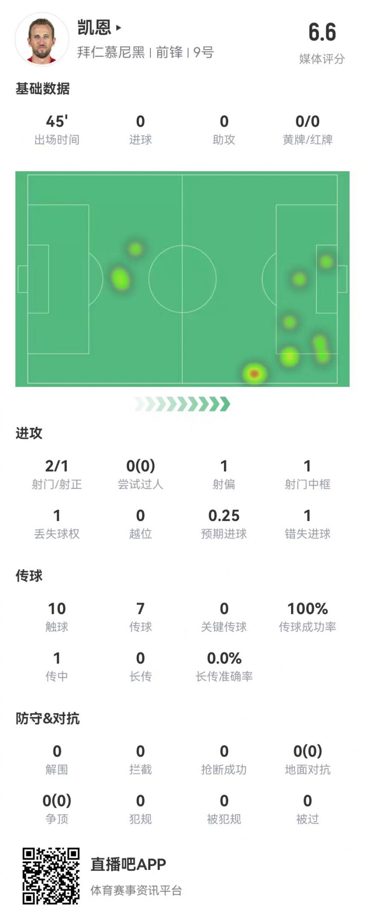  真有傷？凱恩半場被換下：2射1正 1中框+1失良機 獲評6.6分
