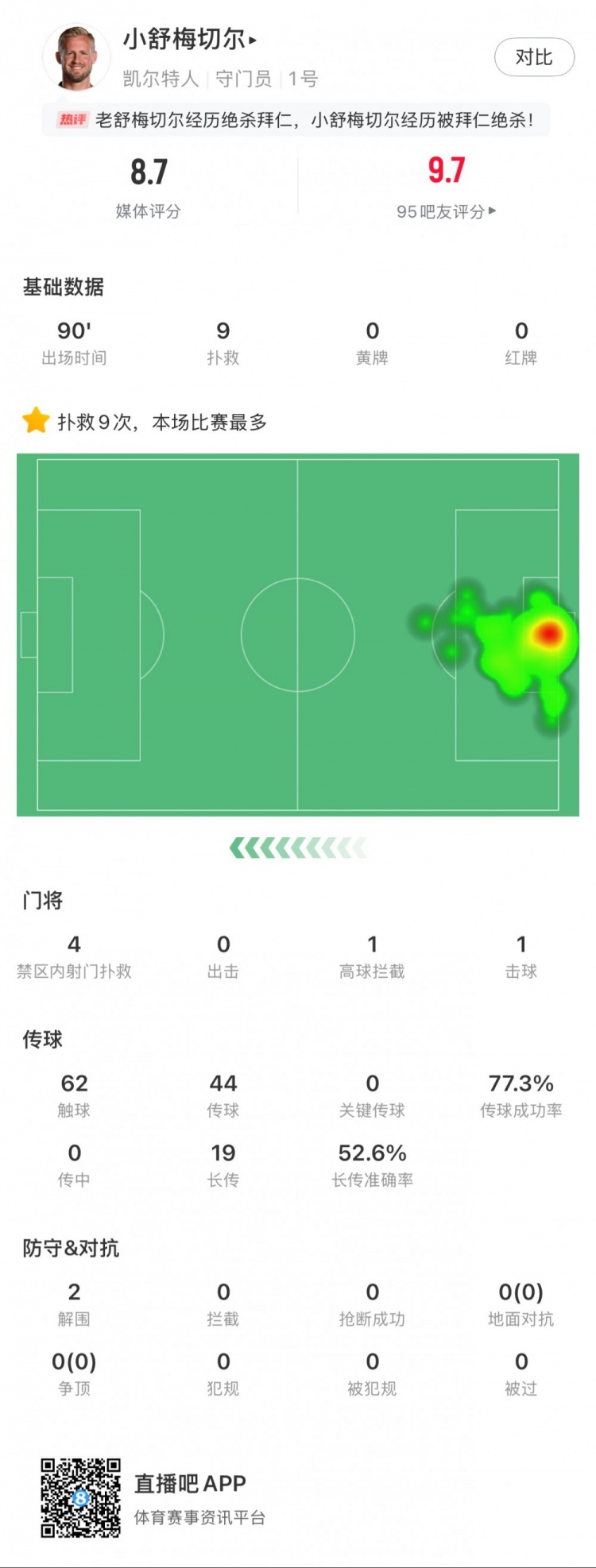  小舒梅切爾對陣拜仁數(shù)據(jù)：9次成功撲救，1次擊球，1次高球攔截