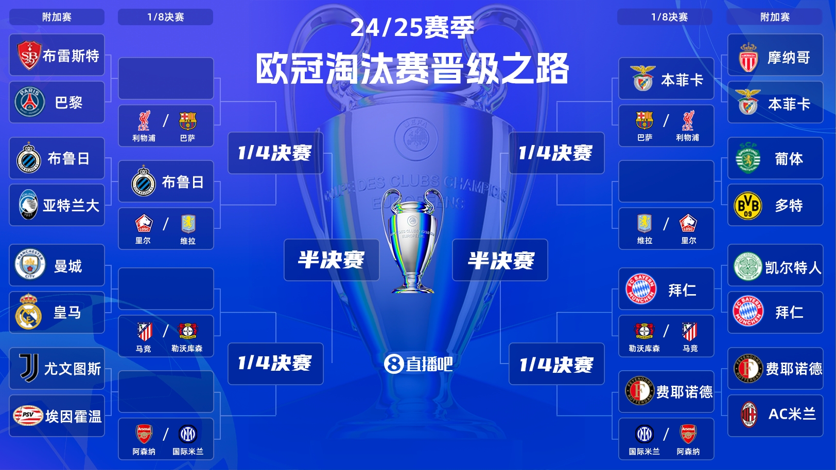  一目了然！歐冠晉級之路：皇馬/曼城、拜仁、馬競、藥廠必有大戰(zhàn)