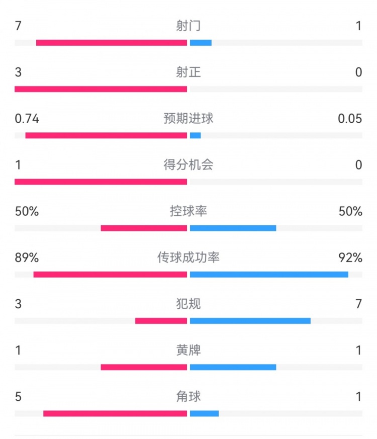 皇馬2-0曼城半場(chǎng)數(shù)據(jù)：皇馬7射3正，曼城僅1射0正，控球率五五開