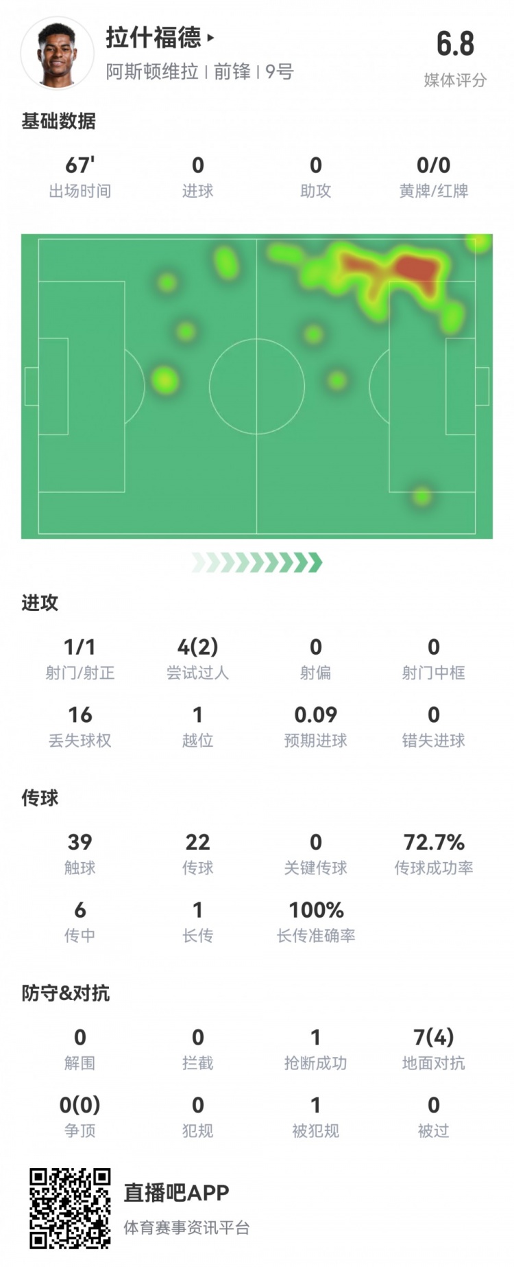  拉什福德數(shù)據(jù)：首發(fā)67分鐘1射1正，2次過(guò)人16次丟失球權(quán)，評(píng)分6.8