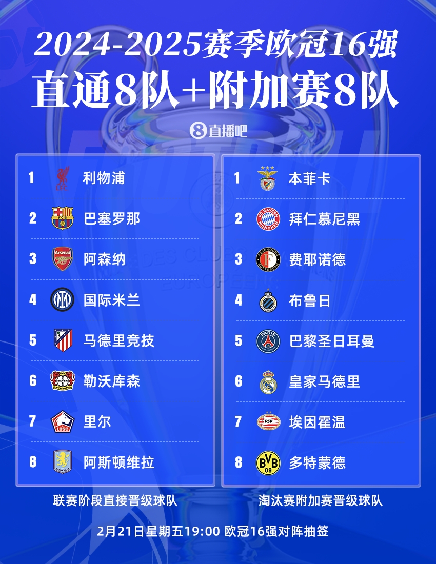  歐冠16強聯(lián)賽分布：英超、西甲、德甲皆3隊，意甲僅國米，荷甲2隊