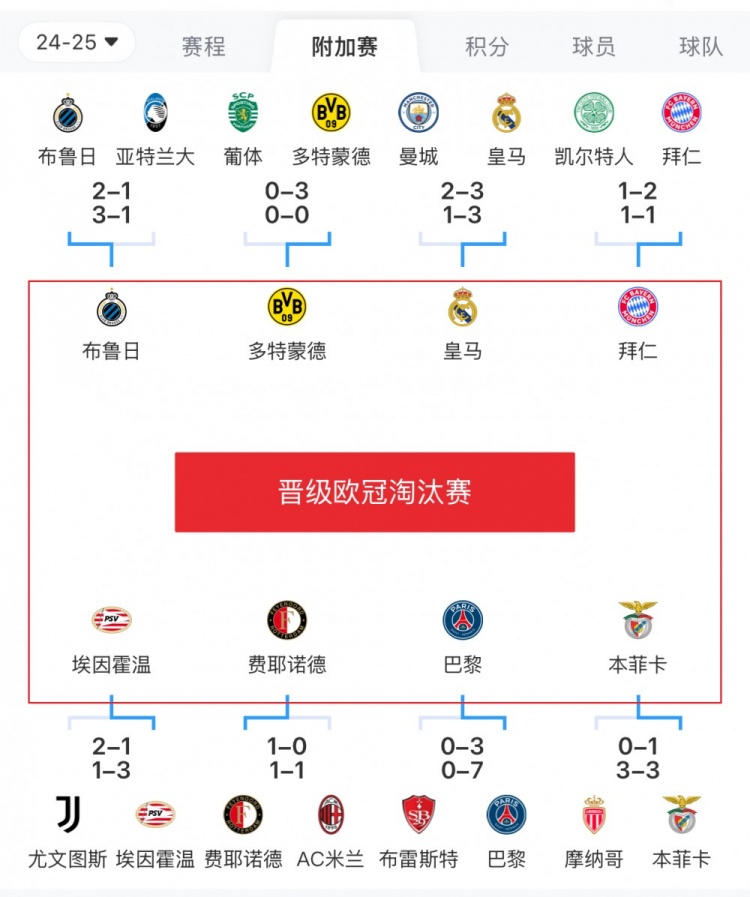 歐冠附加賽8隊被淘汰：意甲3隊最多，法甲2隊，英超葡超蘇超各1隊