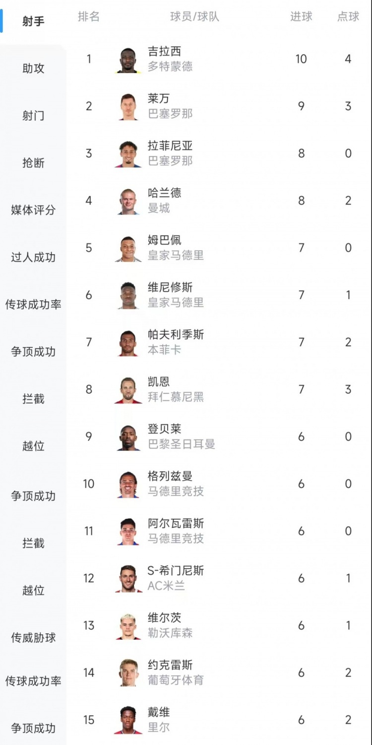  歐冠射手榜：吉拉西10球居首，萊萬9球次席&拉菲尼亞、哈蘭德8球
