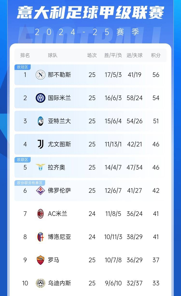  爭四好戲開始？意甲3/4/7接連歐冠出局，第5/6均歐戰(zhàn)直通仍需征戰(zhàn)