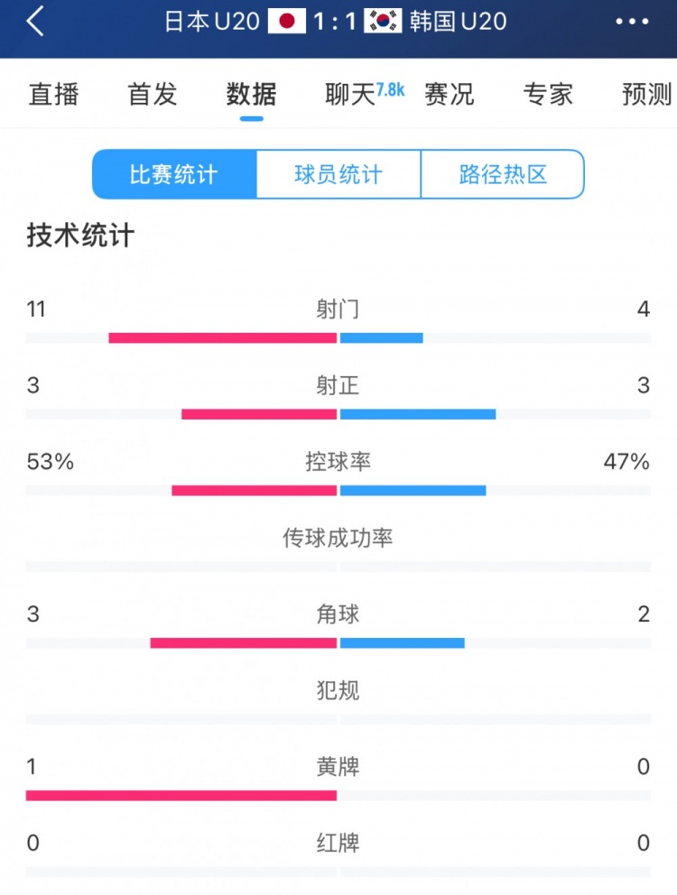  U20亞洲杯日韓戰(zhàn)全場數(shù)據(jù)：射門數(shù)日本11-4領(lǐng)先，但兩隊均射正3腳
