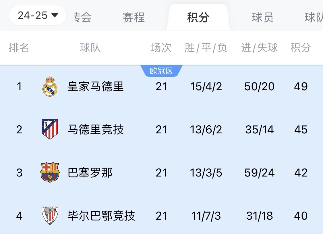  兩難全？皇馬多踢2場附加賽淘汰曼城，西甲4分領跑被馬競巴薩追上