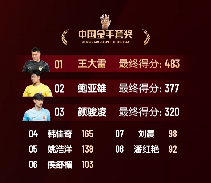  中國(guó)金手套獎(jiǎng)得分：王大雷483第1，鮑亞雄377第2，顏駿凌320第3