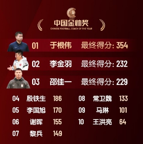  中國金帥獎、女子金球獎具體得分：于根偉、張琳艷均斷層領(lǐng)先