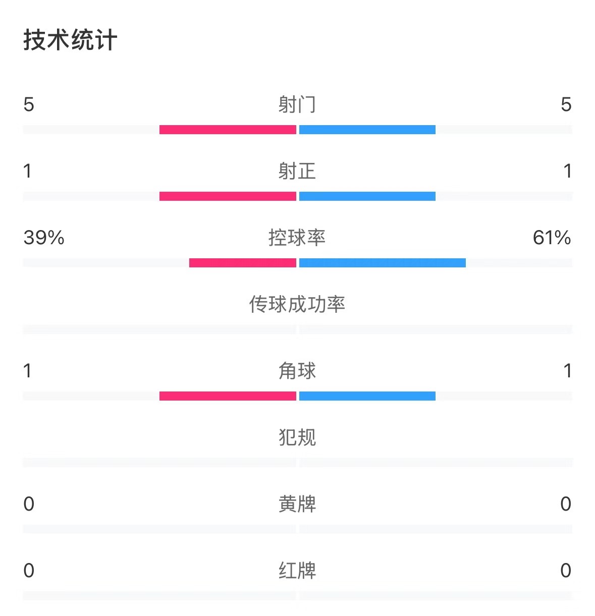  表現(xiàn)亮眼！國青半場控球率超6成，共5次射門&多次創(chuàng)造良機