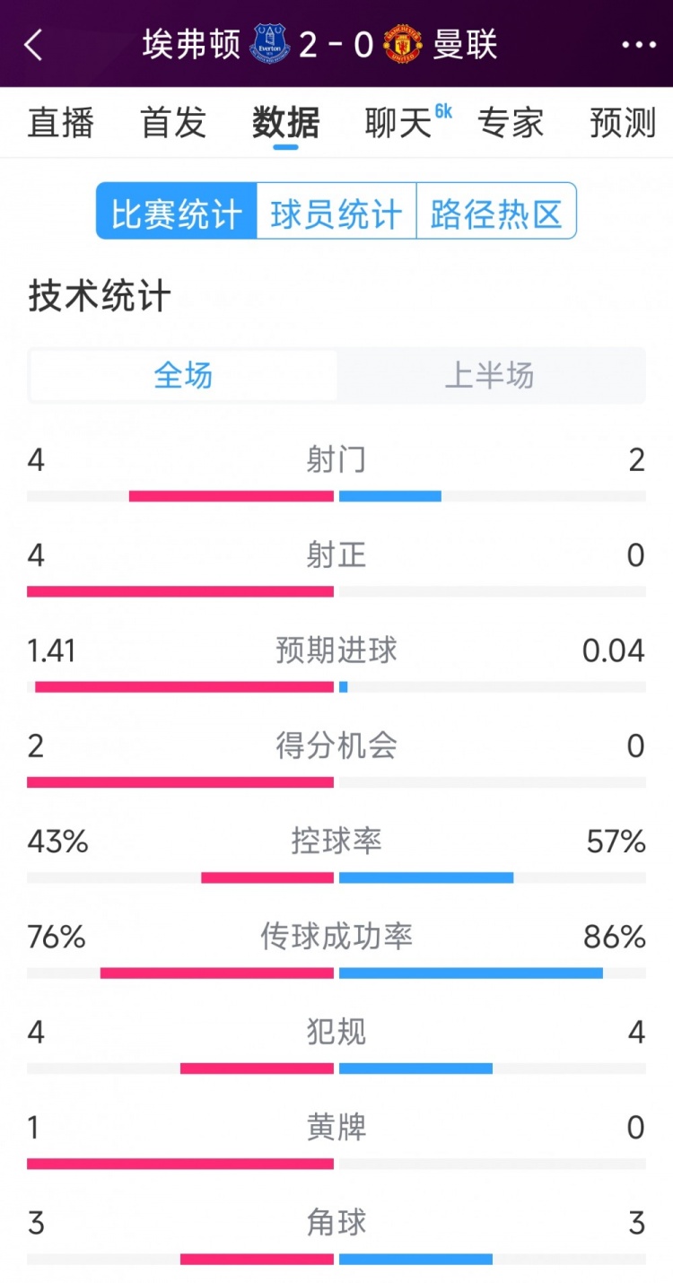  曼聯(lián)半場(chǎng)零射正，埃弗頓vs曼聯(lián)半場(chǎng)數(shù)據(jù)：射門(mén)4-2，射正4-0