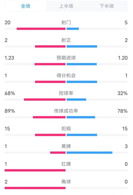  阿森納0-1西漢姆數(shù)據(jù)：射門20-5，射正2-2，紅牌1-0，控球68%-32%