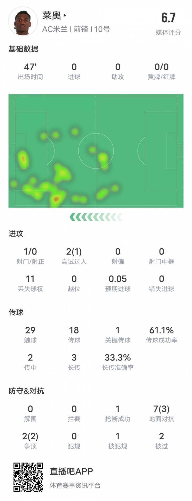  萊奧本場(chǎng)比賽數(shù)據(jù)：1過人成功1關(guān)鍵傳球11次丟失球權(quán)，評(píng)分6.7