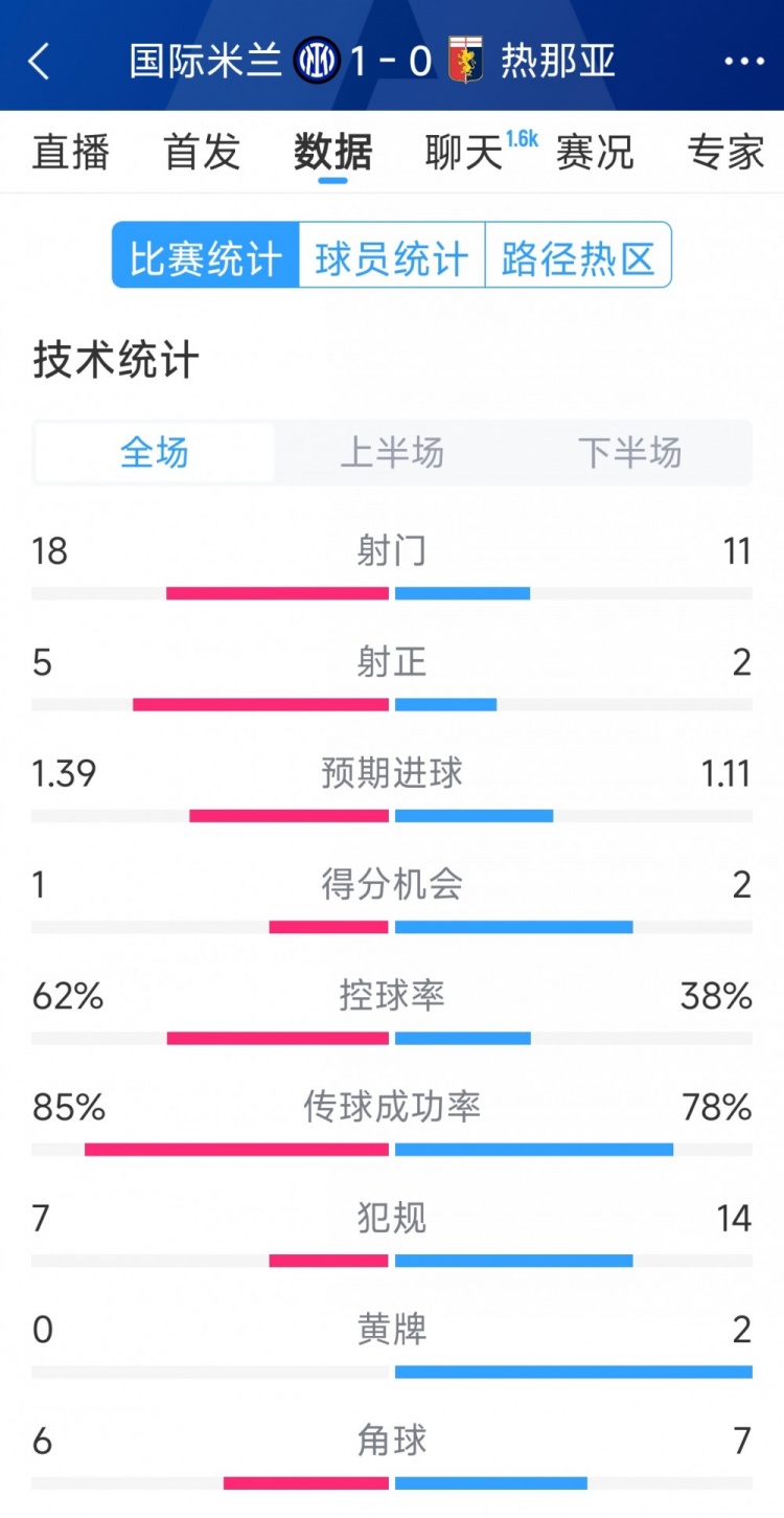  國米1-0熱那亞全場數(shù)據(jù)：射門18-11，射正 5-2，得分機會1-2