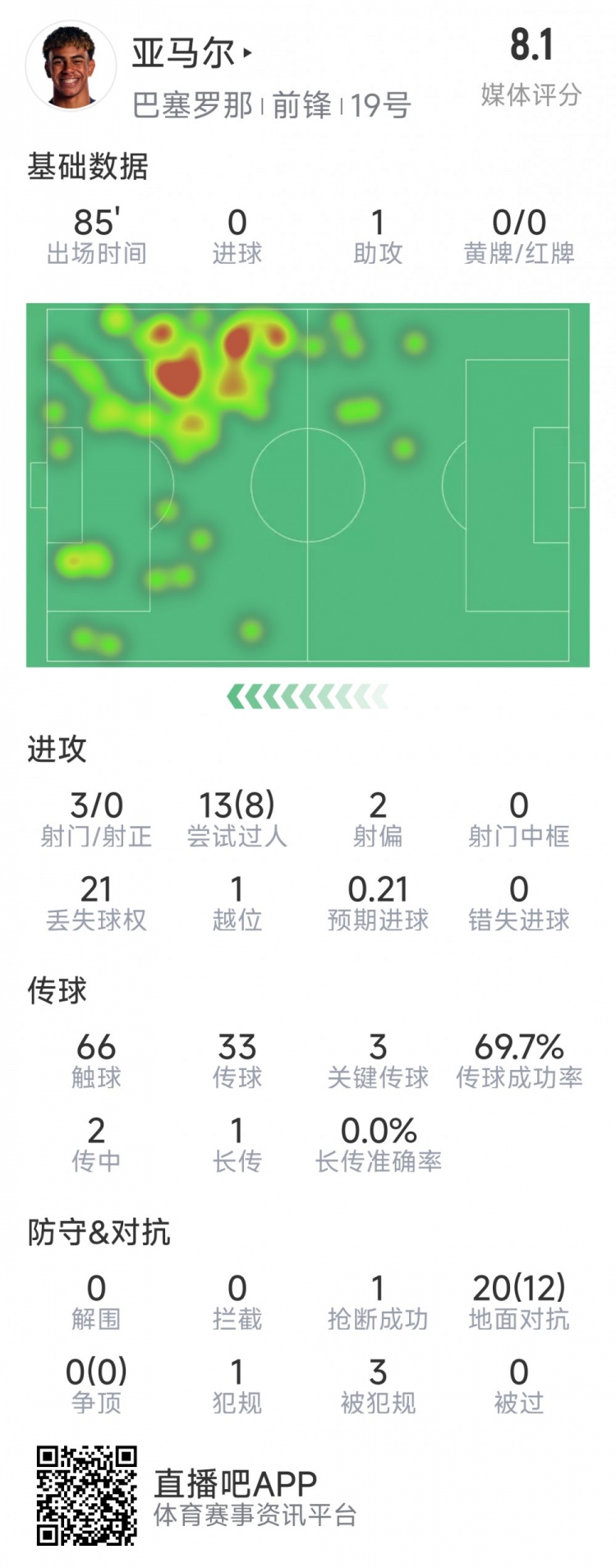  亞馬爾本場(chǎng)數(shù)據(jù)：1次助攻，3射0正，3次關(guān)鍵傳球，8次成功過(guò)人