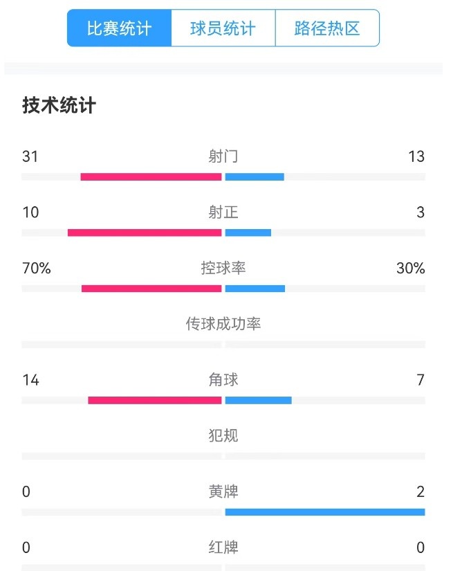  津門虎vs梅州全場數(shù)據(jù)：津門虎控球率達(dá)70%，射門數(shù)31-13占優(yōu)