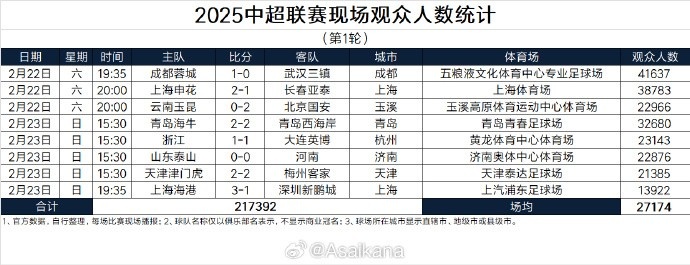  中超首輪觀眾人數(shù)：成都41637人居首，場(chǎng)均27174人
