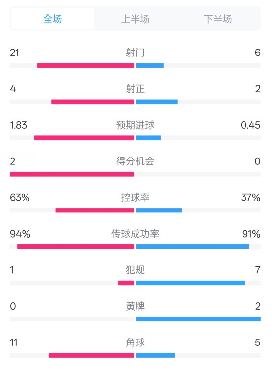  皇馬2-0赫羅納數(shù)據(jù)：射門21-6，射正4-2，控球率63%-37%