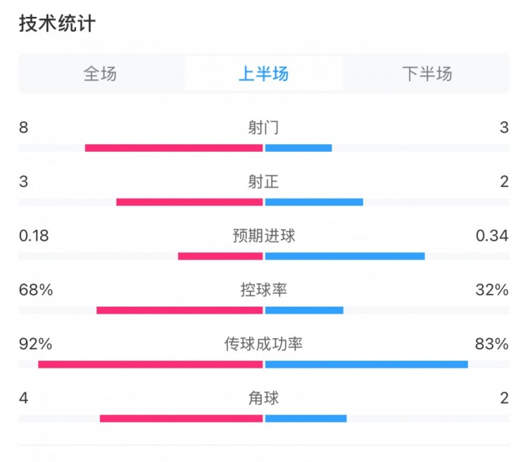  曼城0-2利物浦半場數(shù)據(jù)：控球率68%-32%，射門8-3，射正3-2