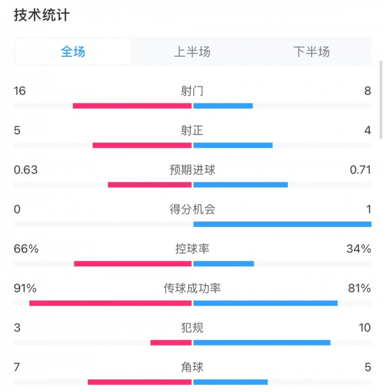 曼城0-2利物浦?jǐn)?shù)據(jù)：控球率66%-34%，射門(mén)16-8，射正5-4