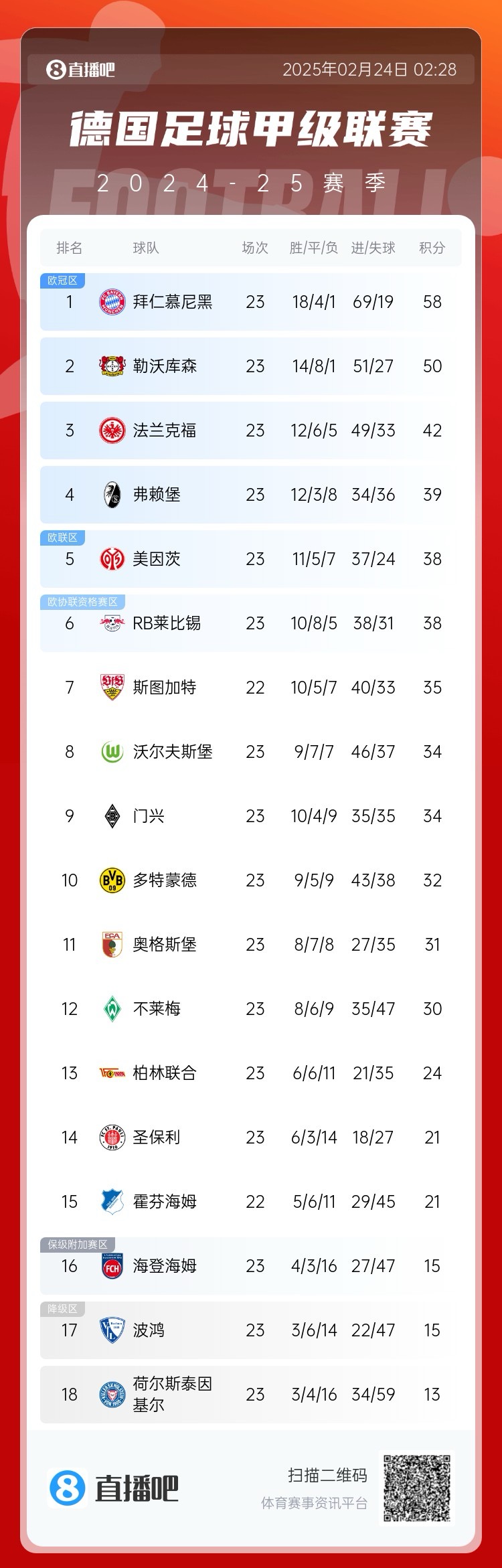  德甲積分榜：拜仁8分優(yōu)勢(shì)領(lǐng)跑！近9輪豪取8勝1平