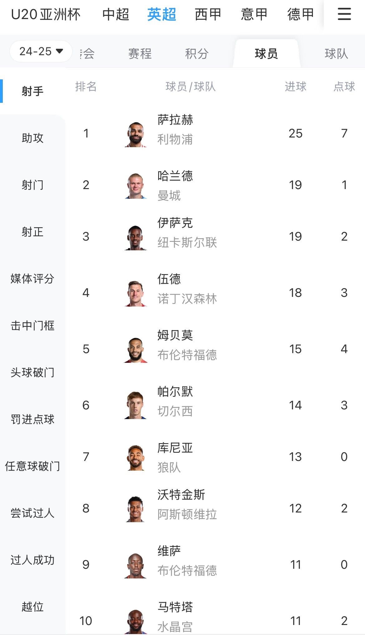  一度落后6球！英超射手榜：薩拉赫25球領跑，哈蘭德、伊薩克19球