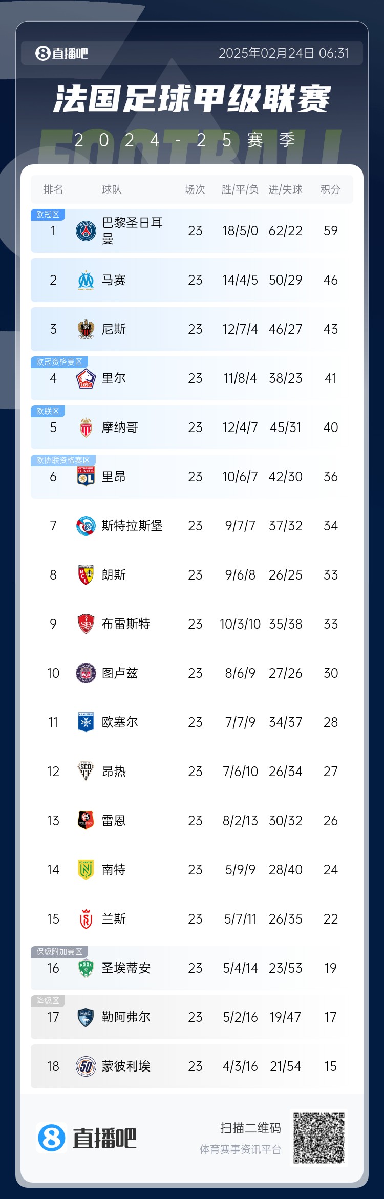  遙遙領(lǐng)先！法甲積分榜：巴黎4連勝領(lǐng)先第二名馬賽13分
