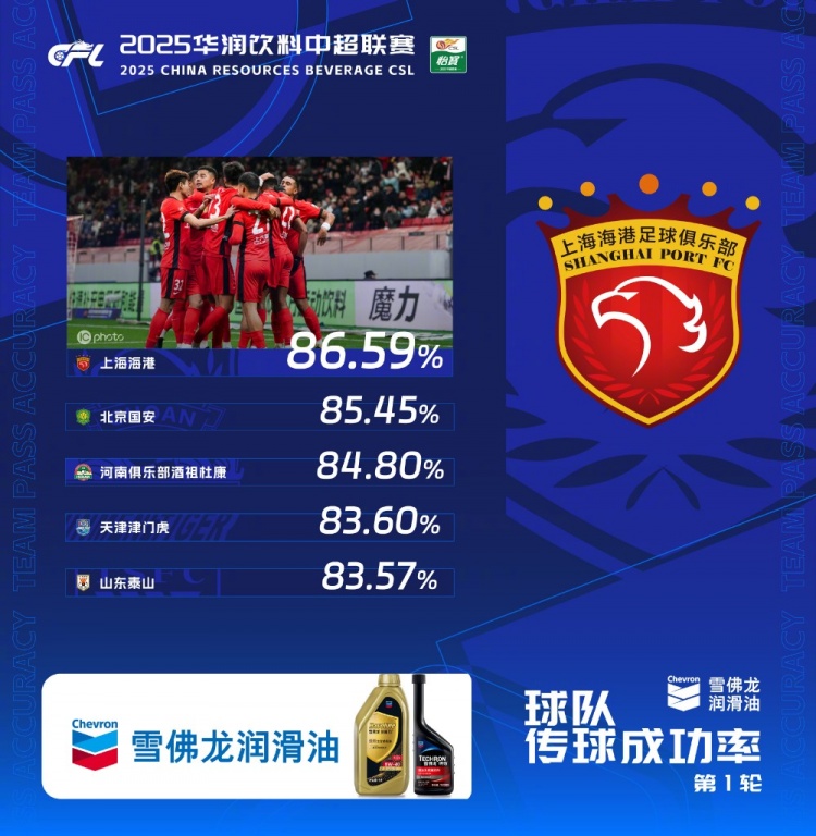  中超首輪傳球成功率排行榜：上海海港86.59%，高居第一