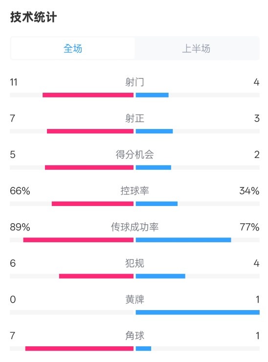  巴薩半場(chǎng)3-2馬競(jìng)數(shù)據(jù)：射門11-4，射正7-3，控球率66%-34%