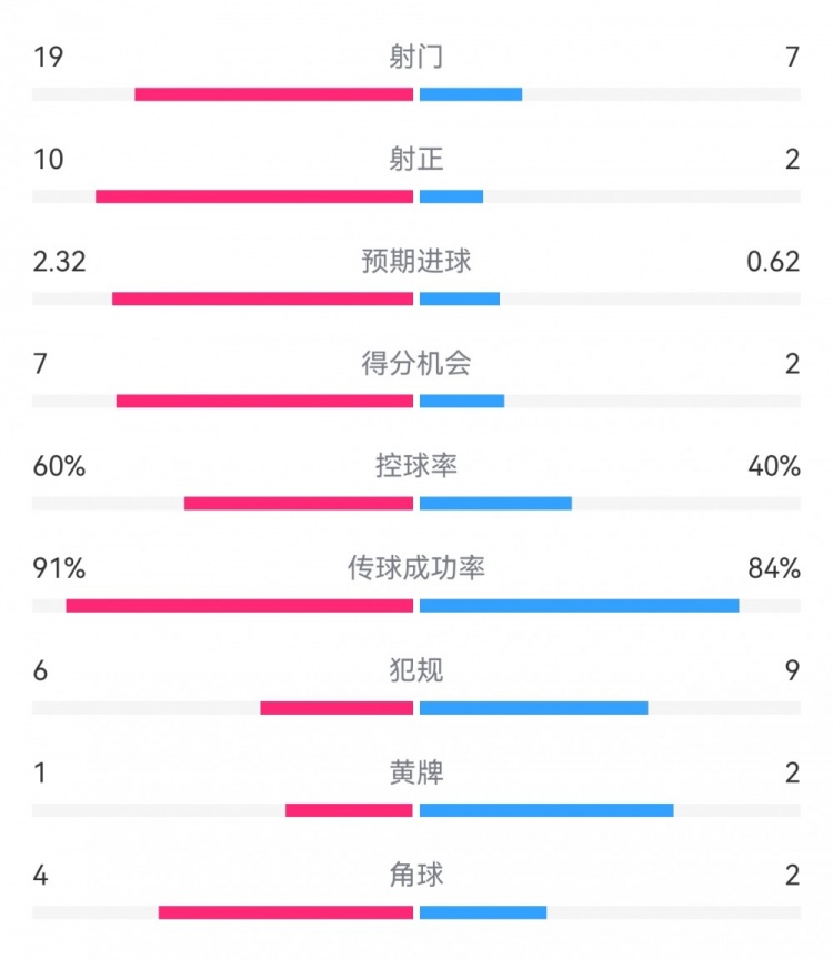  切爾西4-0圣徒數(shù)據(jù)：射門19-7，射正10-2，得分機(jī)會(huì)7-2