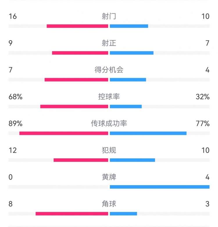  巴薩4-4馬競?cè)珗鰯?shù)據(jù)：射門16-10，射正9-7，得分機(jī)會(huì)7-4