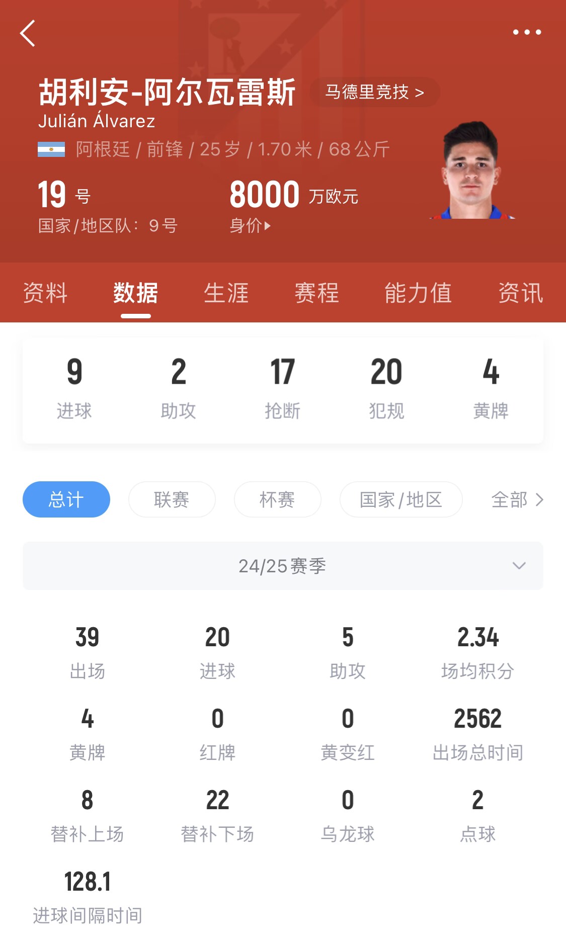  小蜘蛛本賽季已進(jìn)20球，遠(yuǎn)超哈蘭德之外的曼城中前場球員
