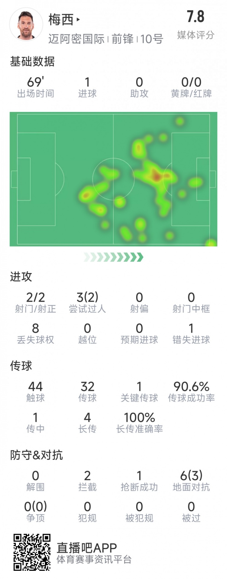  梅西本場數(shù)據(jù)：1粒進球，2次射正，1關(guān)鍵傳球，2次成功過人