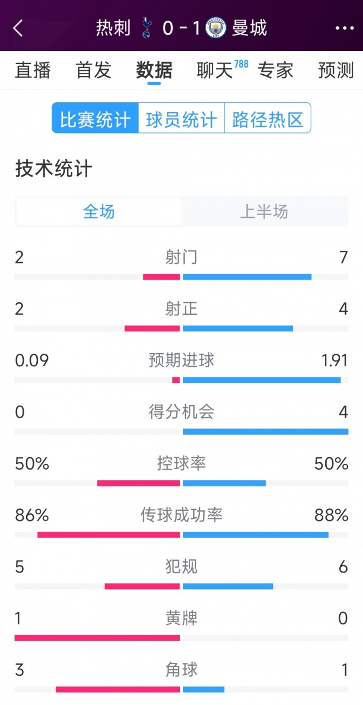  曼城vs熱刺半場數(shù)據(jù)：射門7-2，射正4-2，得分機(jī)會(huì)4-0