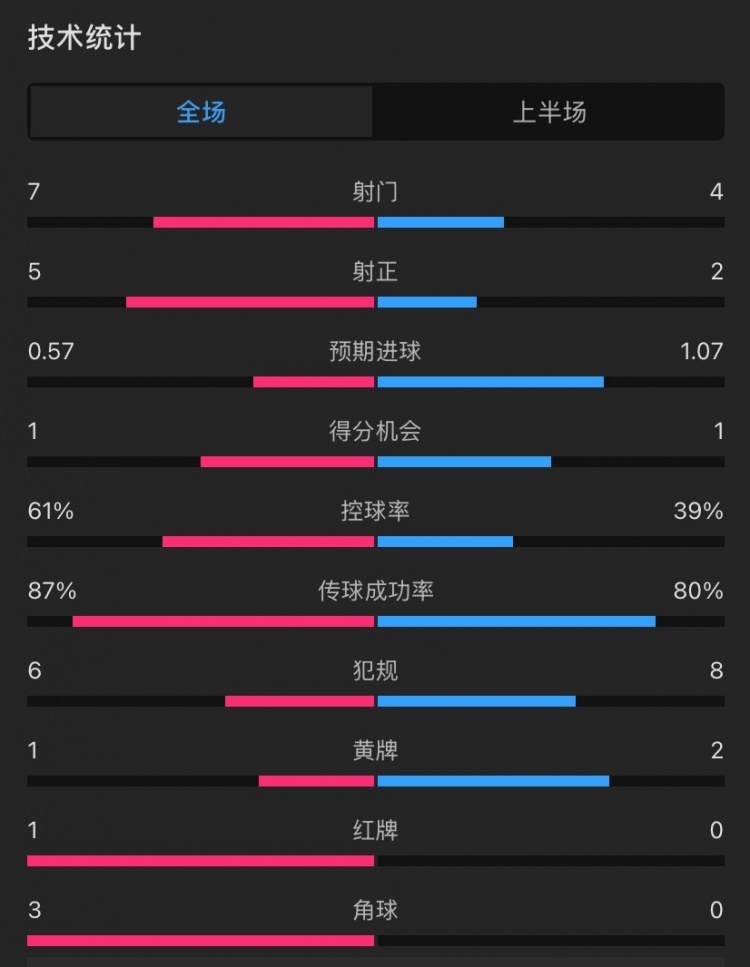  曼聯(lián)vs伊鎮(zhèn)半場數(shù)據(jù)：射門7-4，射正5-2，控球率61%-39%，角球3-0
