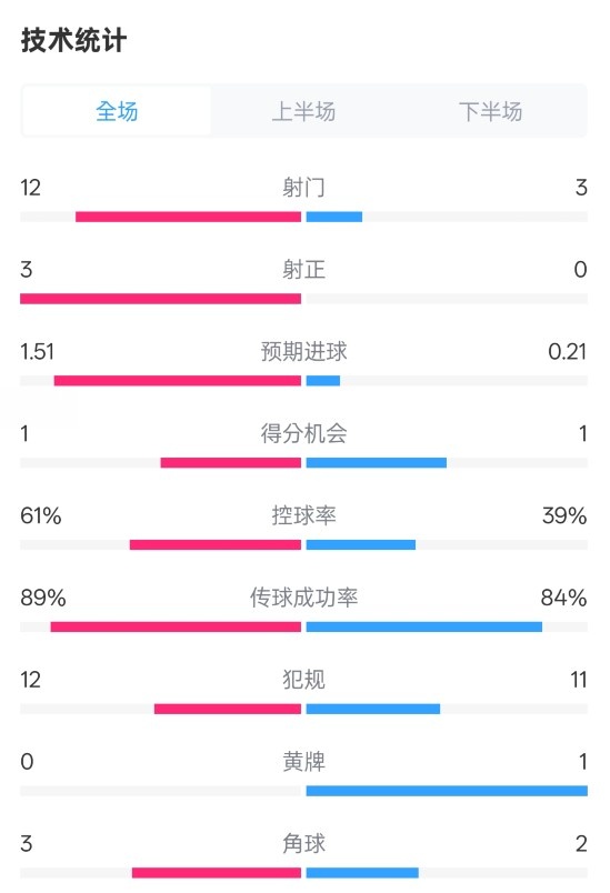  利物浦2-0紐卡全場數(shù)據(jù)：射門12-3，射正3-0，控球率61%-39%