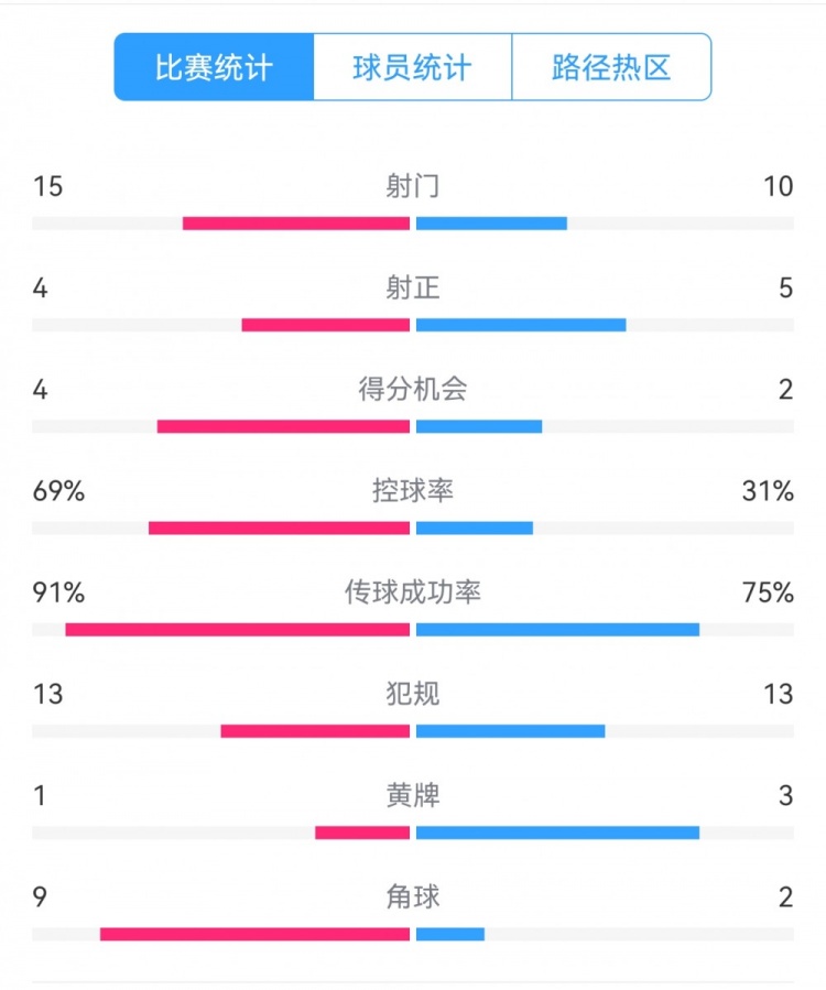  點球告負！尤文恩波利數(shù)據(jù)：射門15-10，射正4-5，得分機會4-2