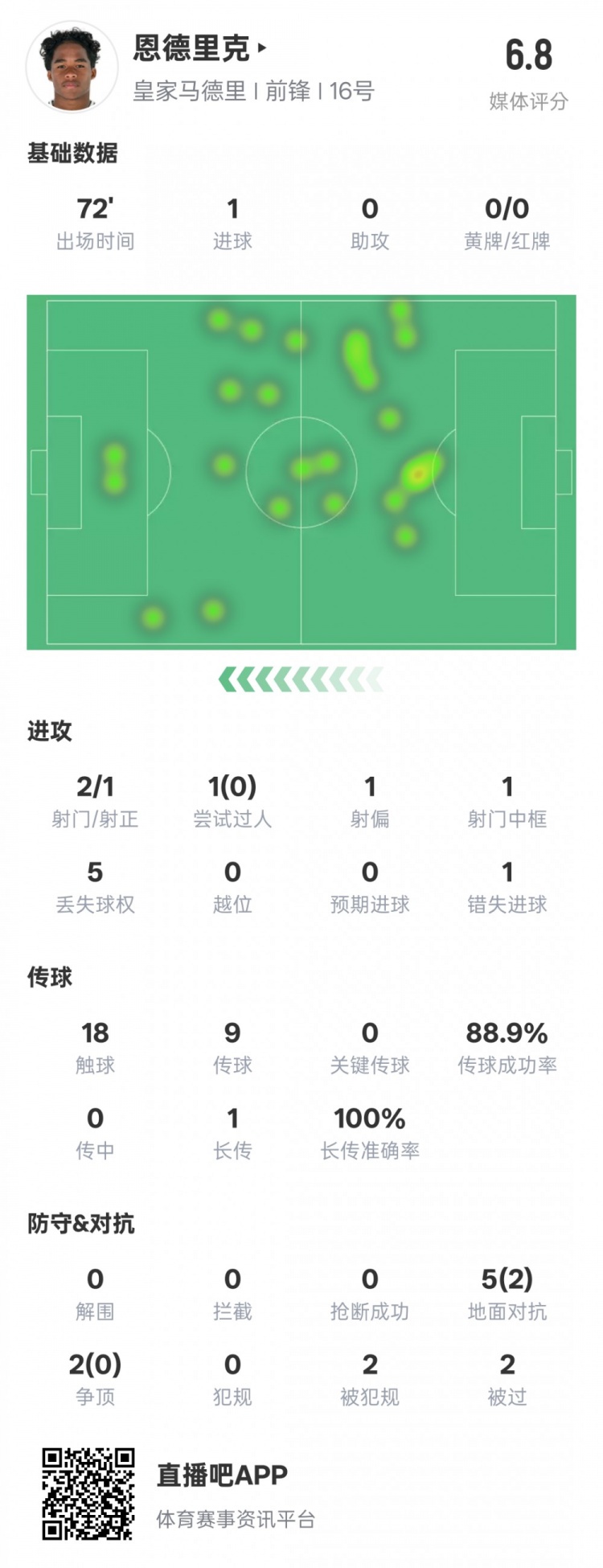  恩德里克本場(chǎng)數(shù)據(jù)：1進(jìn)球1中框1錯(cuò)失進(jìn)球機(jī)會(huì)，評(píng)分6.8