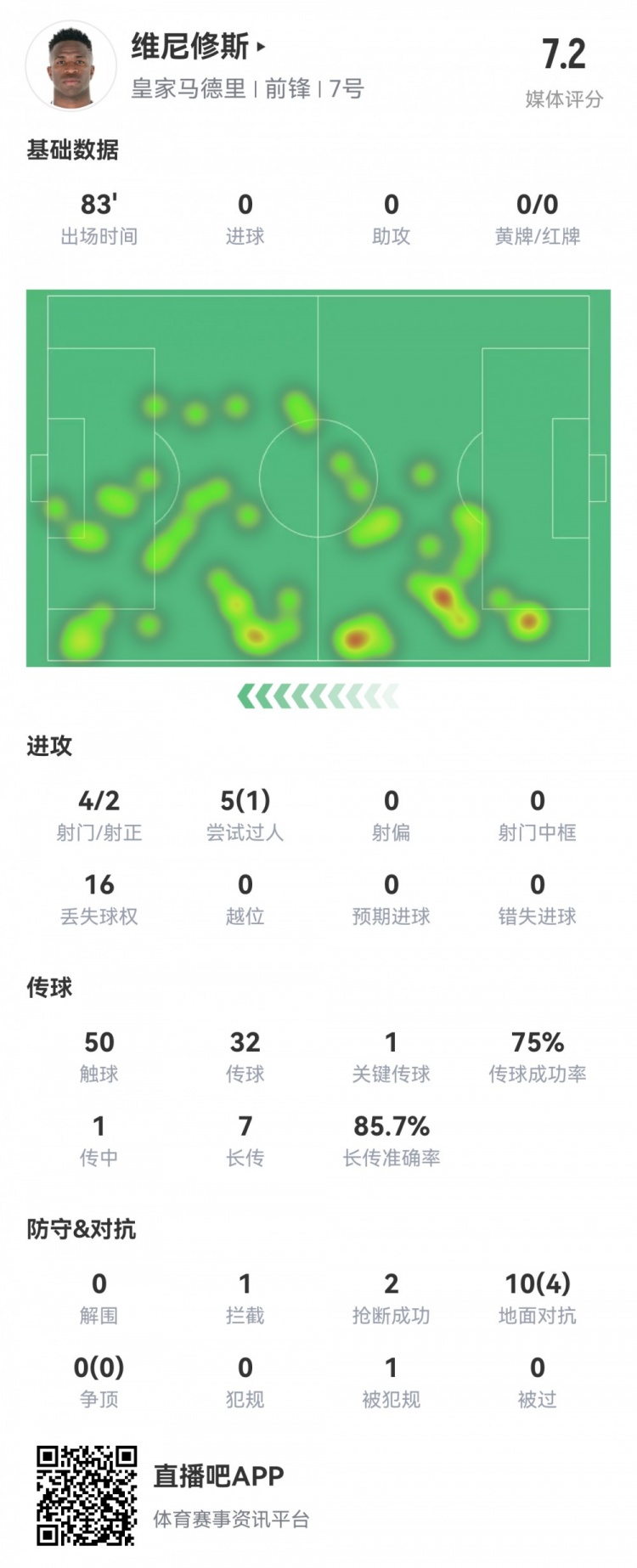  維尼修斯數(shù)據(jù)：4射2正1過人，1次關(guān)鍵傳球，6次成功長傳，評(píng)分7.2