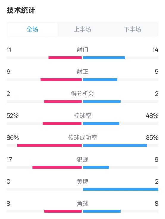  皇社0-1皇馬數(shù)據(jù)：射門11-14，射正6-5，控球率52%-48%，犯規(guī)17-9