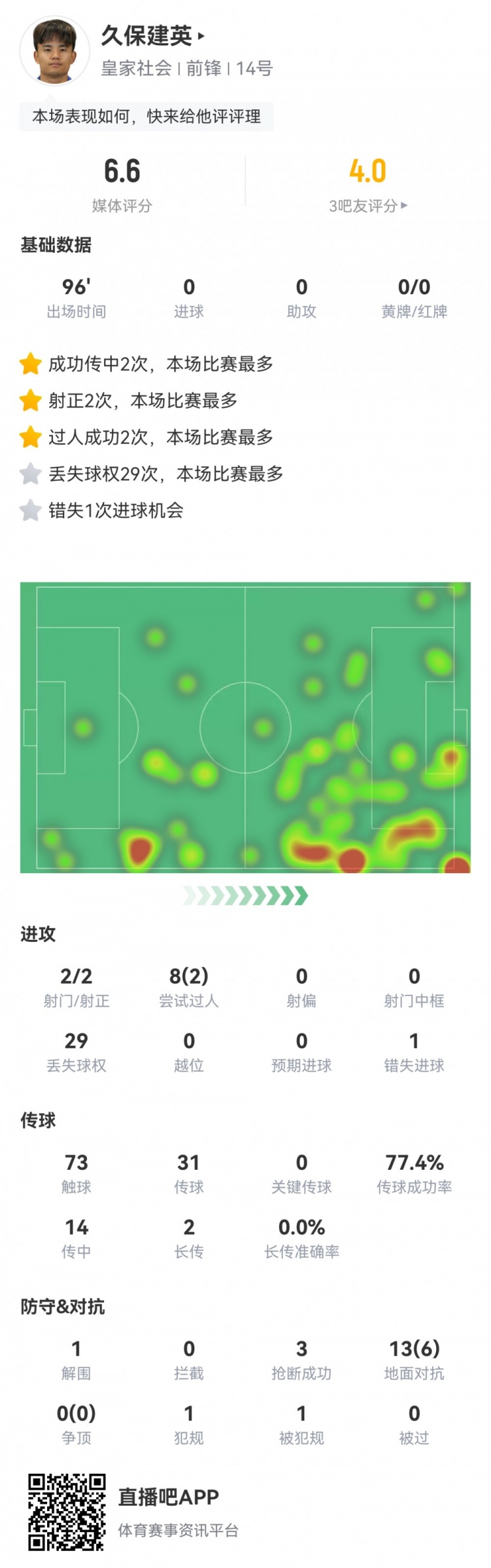 久保建英數(shù)據(jù)：2射2正，1次錯失進(jìn)球，29次丟失球權(quán)，評分僅6.6