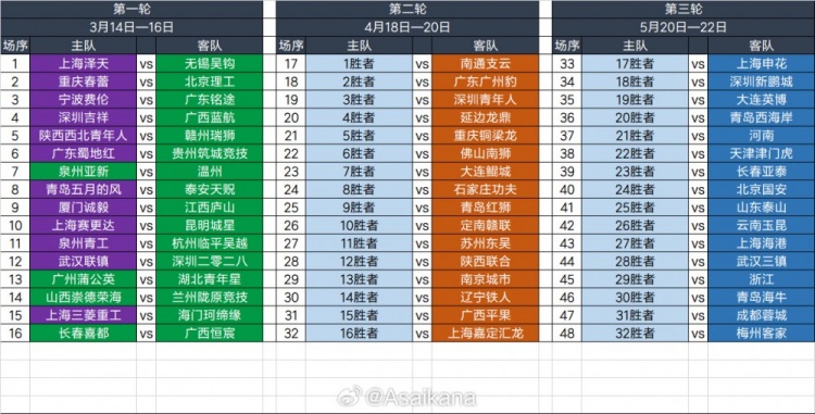  2025足協(xié)杯第一輪、第二輪、第三輪對陣抽簽結(jié)果 ???
