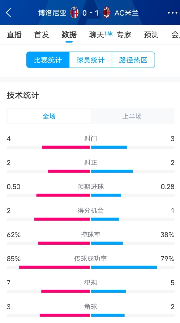  米蘭vs博洛尼亞半場(chǎng)數(shù)據(jù)：米蘭多項(xiàng)數(shù)據(jù)落后，射門(mén)3-4，射正2-2